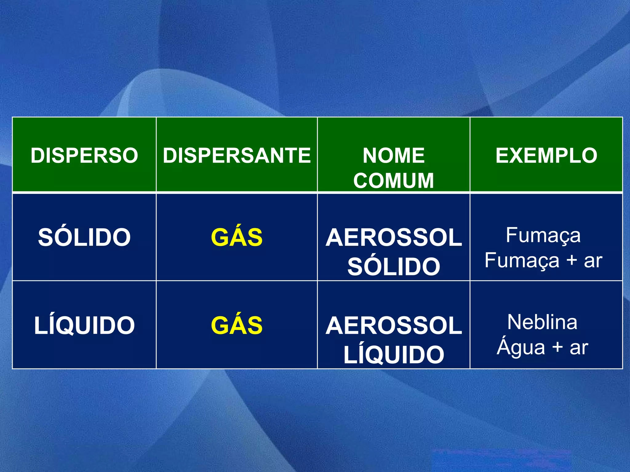 DISPERSO   DISPERSANTE     NOME      EXEMPLO
                          COMUM

SÓLIDO        GÁS        AEROSSOL   Fumaça
                          SÓLIDO  Fumaça + ar


LÍQUIDO       GÁS        AEROSSOL     Neblina
                          LÍQUIDO    Água + ar
 