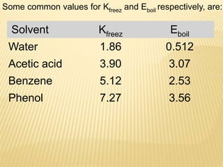 Solvent Kfreez Eboil
Water 1.86 0.512
Acetic acid 3.90 3.07
Benzene 5.12 2.53
Phenol 7.27 3.56
Some common values for Kfreez and Eboil respectively, are:
 