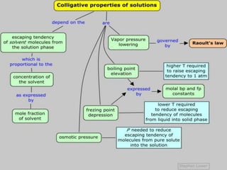 Coligative solution .pptx