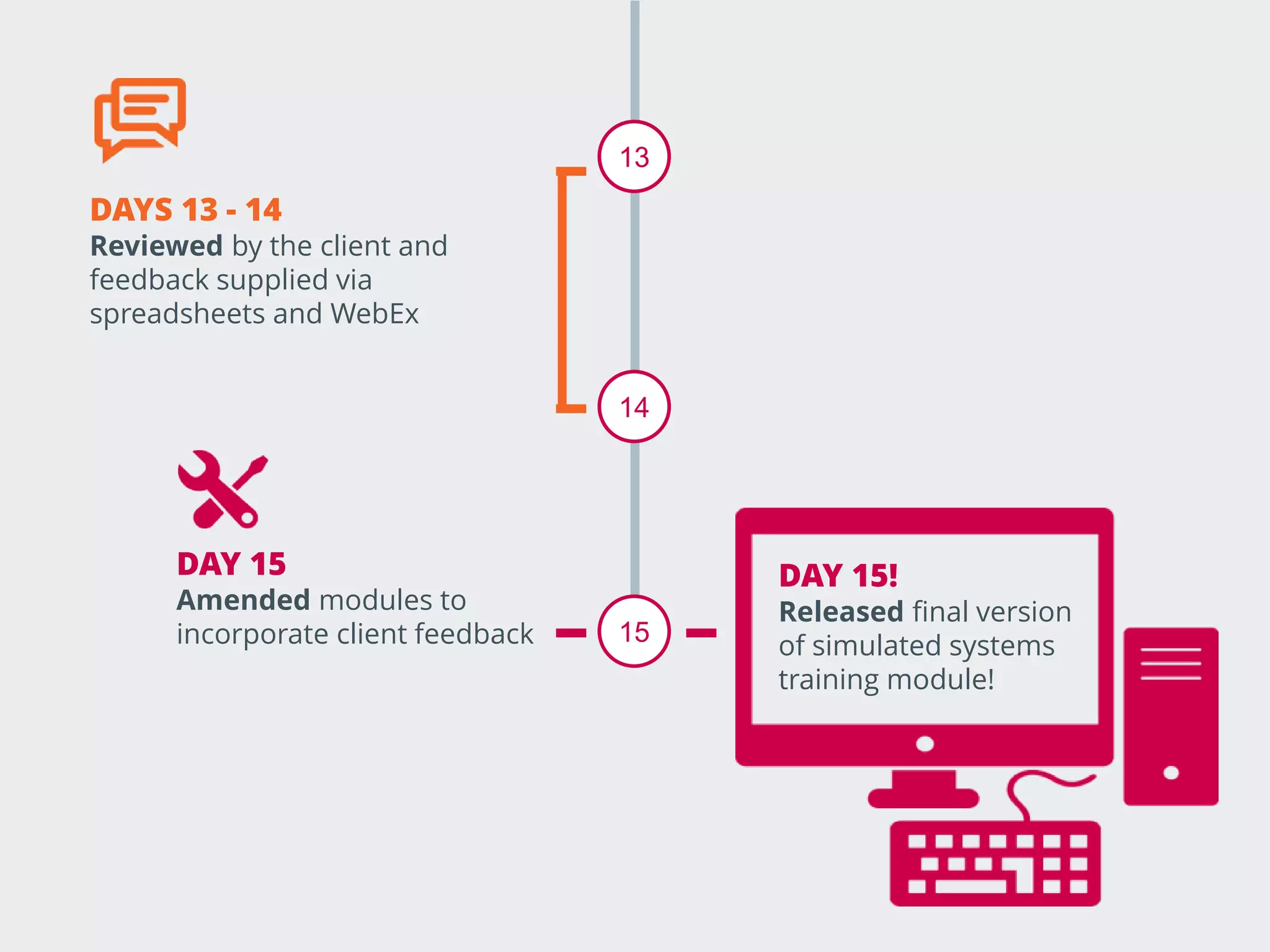 13
14
15
DAY 15!
Released final version
of simulated systems
training module!
DAYS 13 - 14
Reviewed by the client and
feedback supplied via
spreadsheets and WebEx
DAY 15
Amended modules to
incorporate client feedback
 