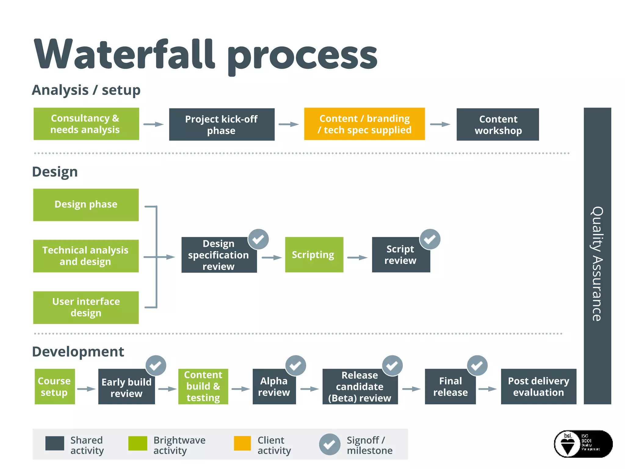 Analysis / setup
Consultancy &
needs analysis
Design
Design phase
Technical analysis
and design
User interface
design
Development
Scripting
Course
setup
Early build
review
Content
build &
testing
Release
candidate
(Beta) review
Final
release
Post delivery
evaluation
QualityAssurance
Waterfall process
Alpha
review
Shared
activity
Brightwave
activity
Signoff /
milestone
Client
activity
Content / branding
/ tech spec supplied
Project kick-off
phase
Script
review
Design
specification
review
Content
workshop
 