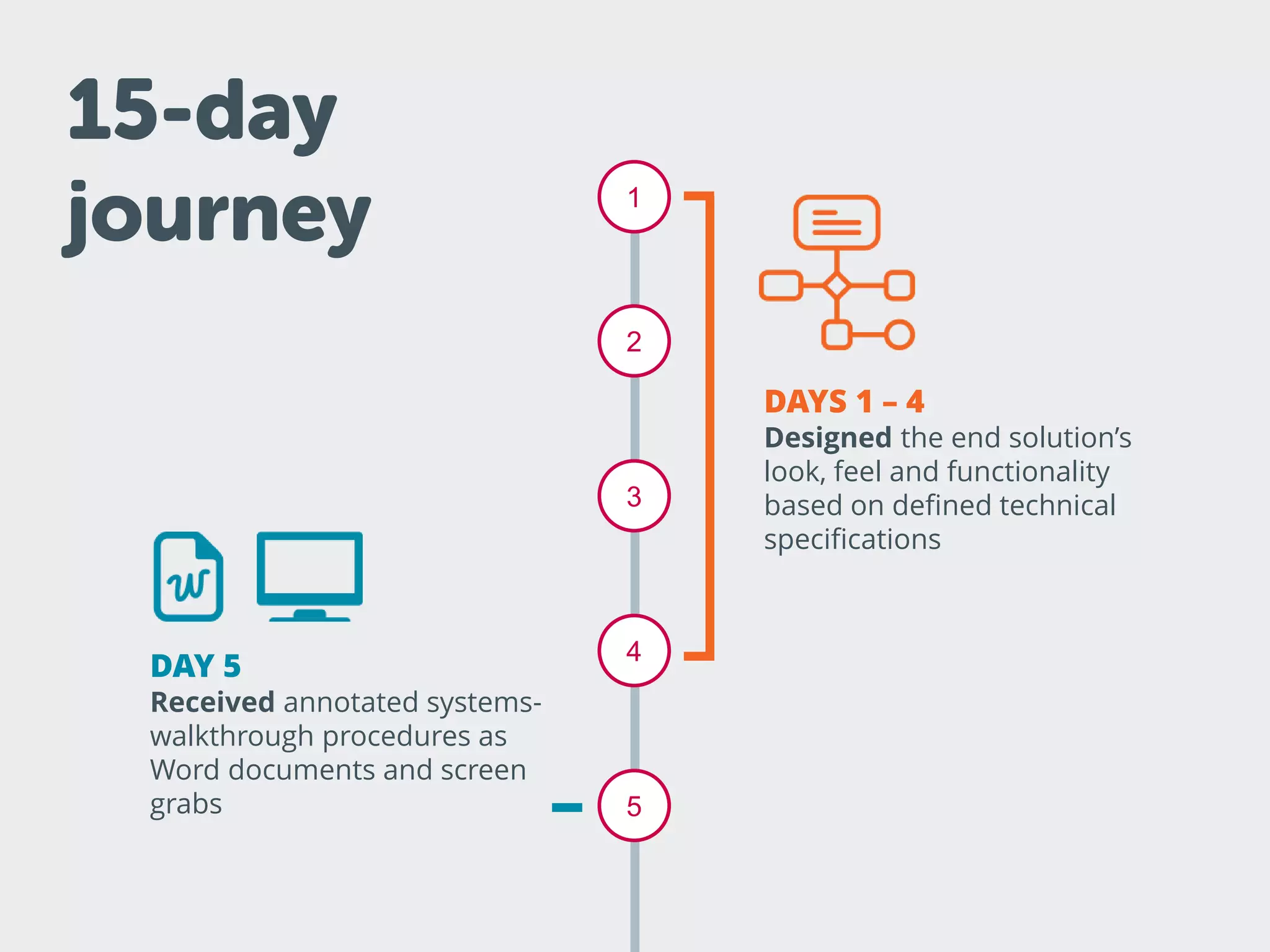 1
2
3
4
5
DAYS 1 – 4
Designed the end solution’s
look, feel and functionality
based on defined technical
specifications
DAY 5
Received annotated systems-
walkthrough procedures as
Word documents and screen
grabs
15-day
journey
 