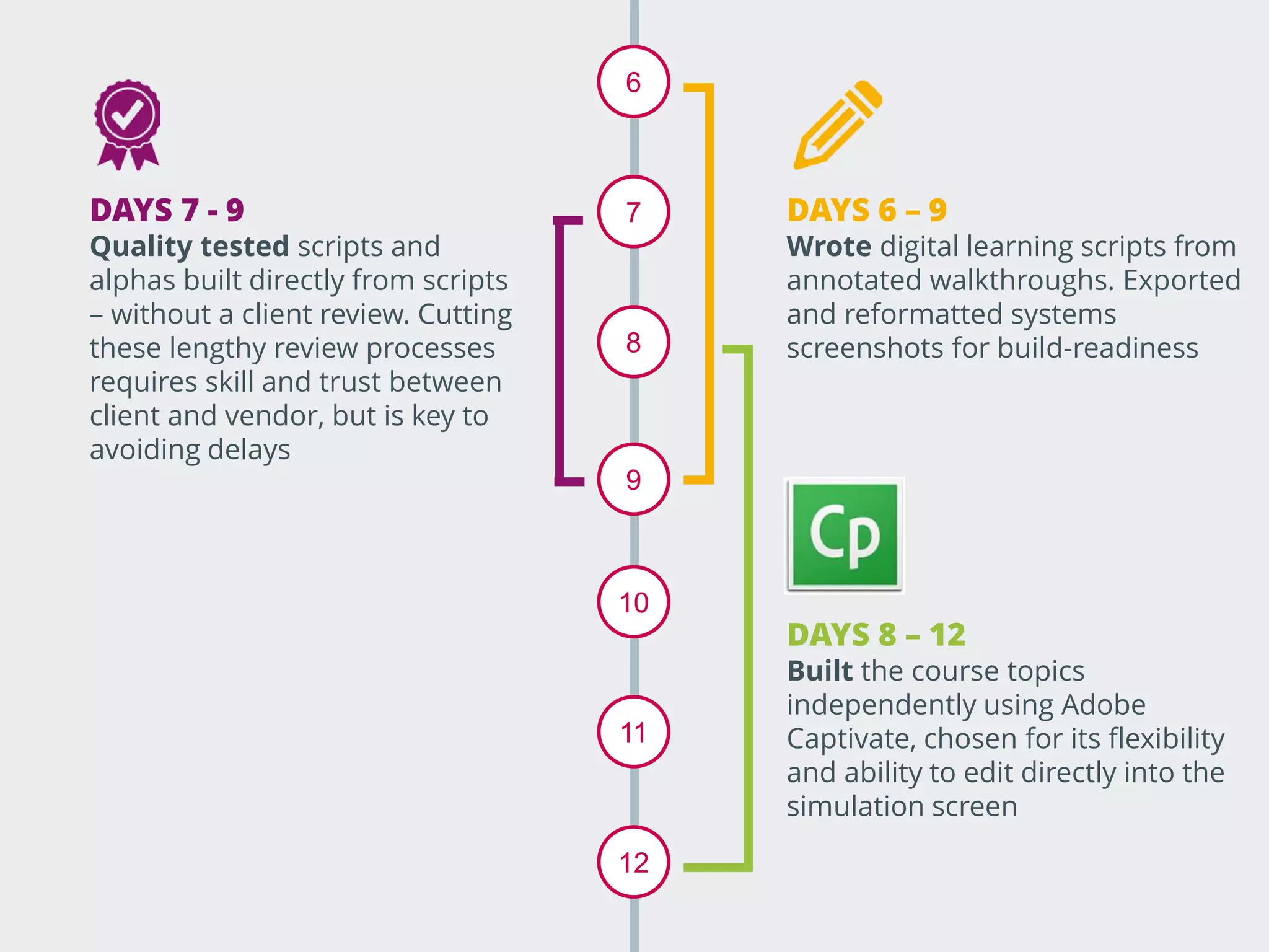6
7
8
9
10
DAYS 6 – 9
Wrote digital learning scripts from
annotated walkthroughs. Exported
and reformatted systems
screenshots for build-readiness
DAYS 7 - 9
Quality tested scripts and
alphas built directly from scripts
– without a client review. Cutting
these lengthy review processes
requires skill and trust between
client and vendor, but is key to
avoiding delays
11
12
DAYS 8 – 12
Built the course topics
independently using Adobe
Captivate, chosen for its flexibility
and ability to edit directly into the
simulation screen
 