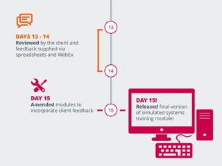 13
14
15
DAY 15!
Released final version
of simulated systems
training module!
DAYS 13 - 14
Reviewed by the client and
feedback supplied via
spreadsheets and WebEx
DAY 15
Amended modules to
incorporate client feedback
 