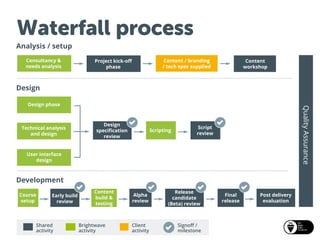 Analysis / setup
Consultancy &
needs analysis
Design
Design phase
Technical analysis
and design
User interface
design
Development
Scripting
Course
setup
Early build
review
Content
build &
testing
Release
candidate
(Beta) review
Final
release
Post delivery
evaluation
QualityAssurance
Waterfall process
Alpha
review
Shared
activity
Brightwave
activity
Signoff /
milestone
Client
activity
Content / branding
/ tech spec supplied
Project kick-off
phase
Script
review
Design
specification
review
Content
workshop
 