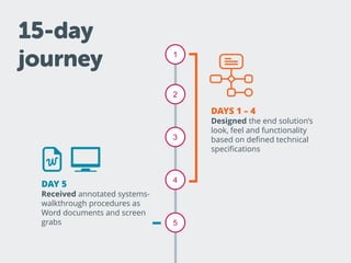 1
2
3
4
5
DAYS 1 – 4
Designed the end solution’s
look, feel and functionality
based on defined technical
specifications
DAY 5
Received annotated systems-
walkthrough procedures as
Word documents and screen
grabs
15-day
journey
 