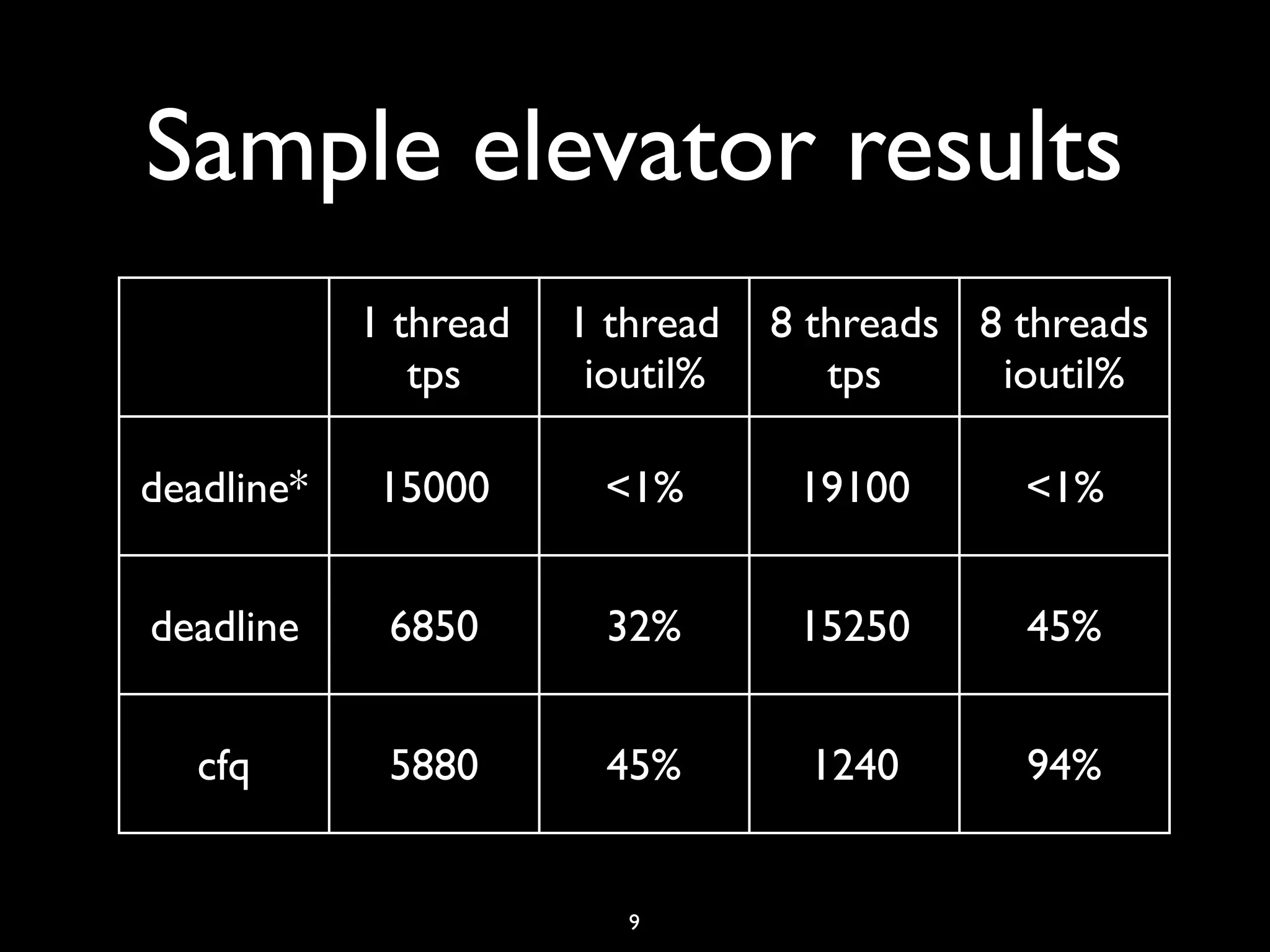 Sample elevator results 9 1 thread tps 1 thread ioutil% 8 threads tps 8 threads ioutil% deadline* 15000 <1% 19100 <1% deadline 6850 32% 15250 45% cfq 5880 45% 1240 94% 