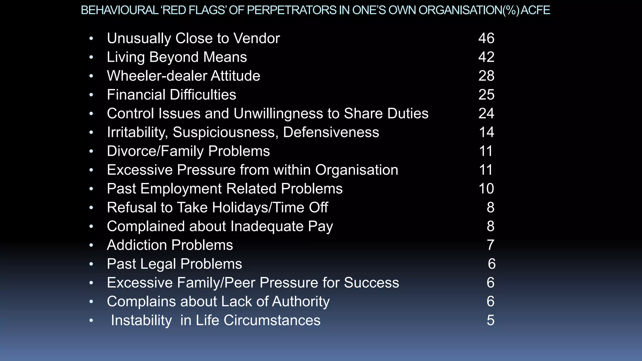 BEHAVIOURAL‘RED FLAGS’OF PERPETRATORSIN ONE’S OWN ORGANISATION(%)ACFE
• Unusually Close to Vendor 46
• Living Beyond Means 42
• Wheeler-dealer Attitude 28
• Financial Difficulties 25
• Control Issues and Unwillingness to Share Duties 24
• Irritability, Suspiciousness, Defensiveness 14
• Divorce/Family Problems 11
• Excessive Pressure from within Organisation 11
• Past Employment Related Problems 10
• Refusal to Take Holidays/Time Off 8
• Complained about Inadequate Pay 8
• Addiction Problems 7
• Past Legal Problems 6
• Excessive Family/Peer Pressure for Success 6
• Complains about Lack of Authority 6
• Instability in Life Circumstances 5
 