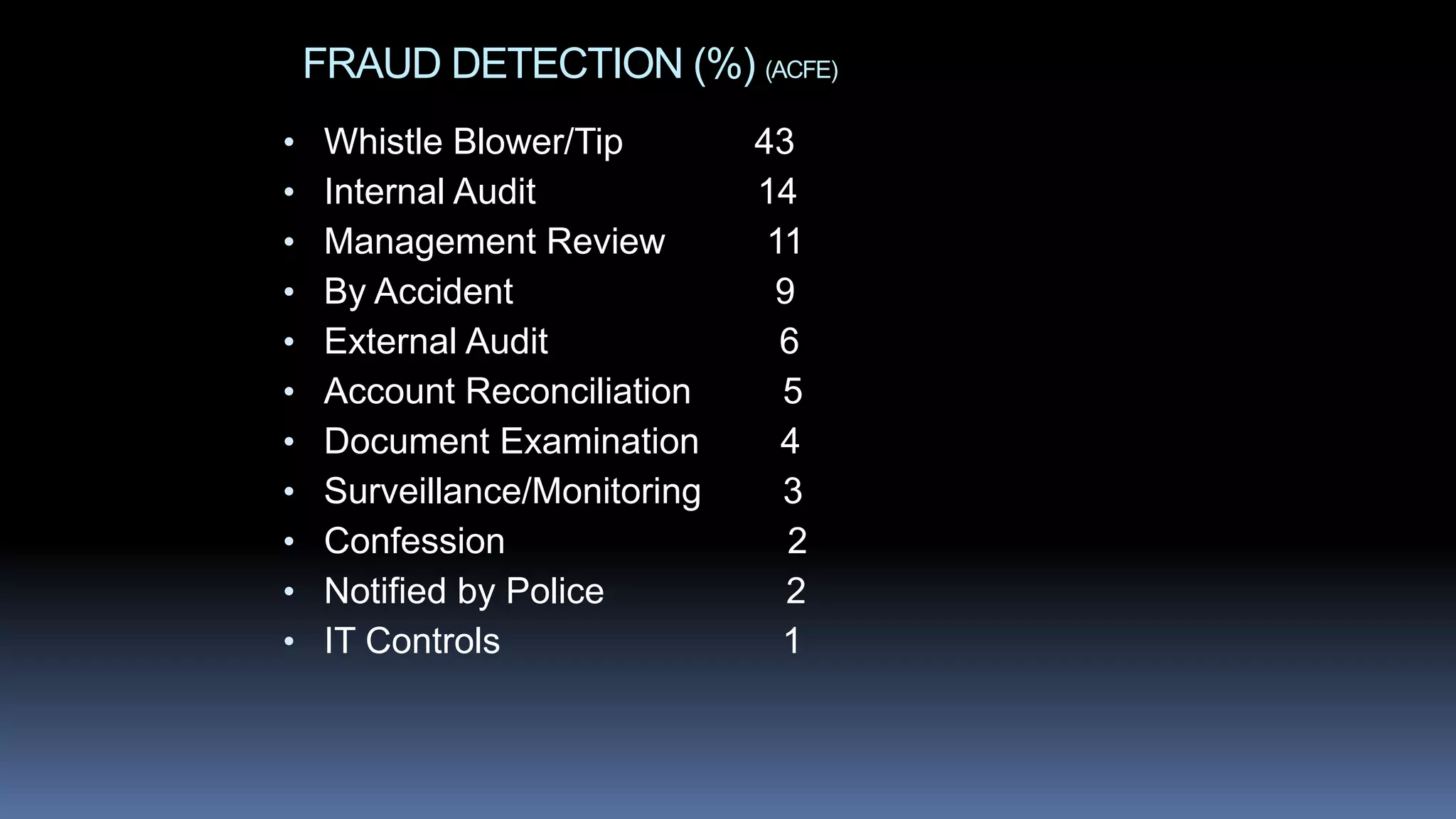 FRAUD DETECTION (%) (ACFE)
• Whistle Blower/Tip 43
• Internal Audit 14
• Management Review 11
• By Accident 9
• External Audit 6
• Account Reconciliation 5
• Document Examination 4
• Surveillance/Monitoring 3
• Confession 2
• Notified by Police 2
• IT Controls 1
 