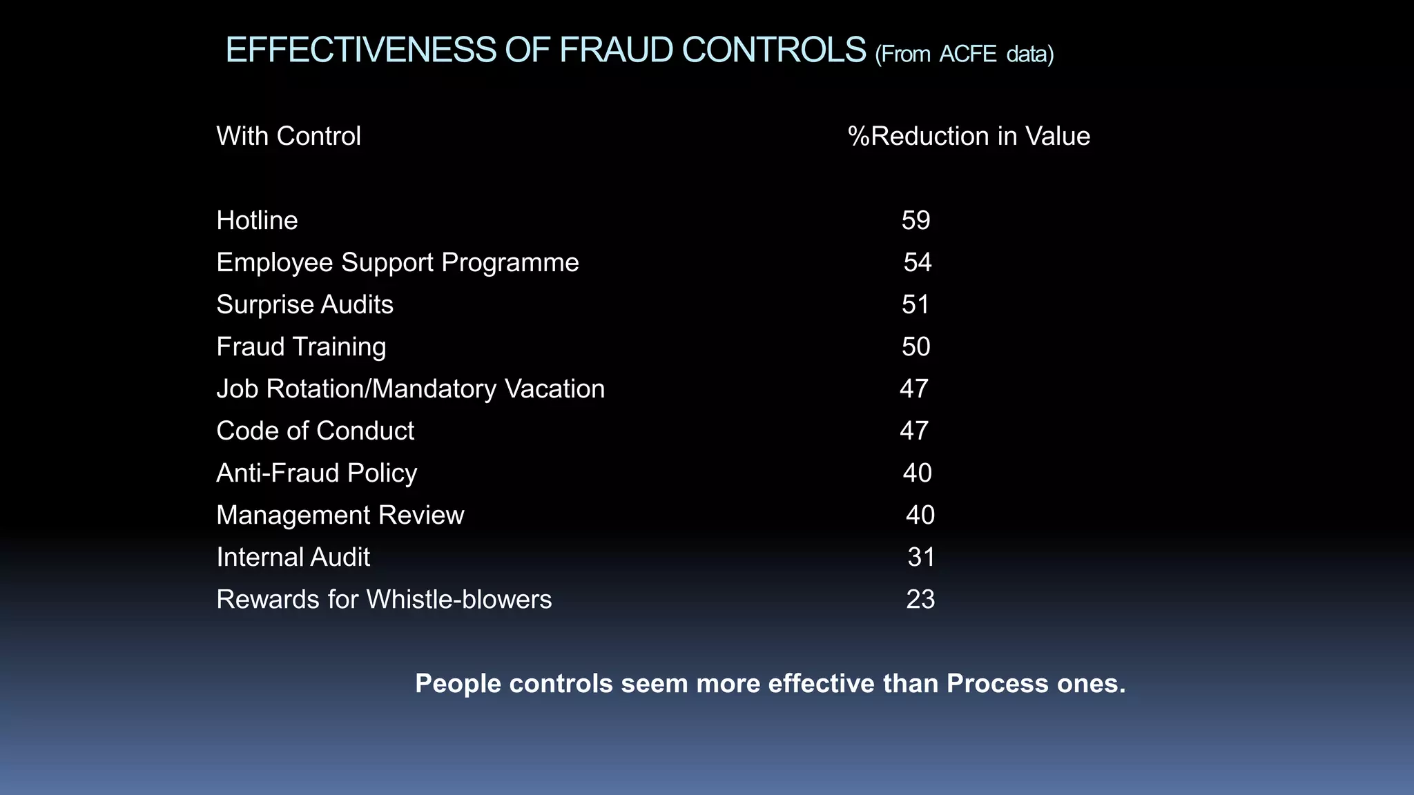 EFFECTIVENESS OF FRAUD CONTROLS (From ACFE data)
With Control %Reduction in Value
Hotline 59
Employee Support Programme 54
Surprise Audits 51
Fraud Training 50
Job Rotation/Mandatory Vacation 47
Code of Conduct 47
Anti-Fraud Policy 40
Management Review 40
Internal Audit 31
Rewards for Whistle-blowers 23
People controls seem more effective than Process ones.
 