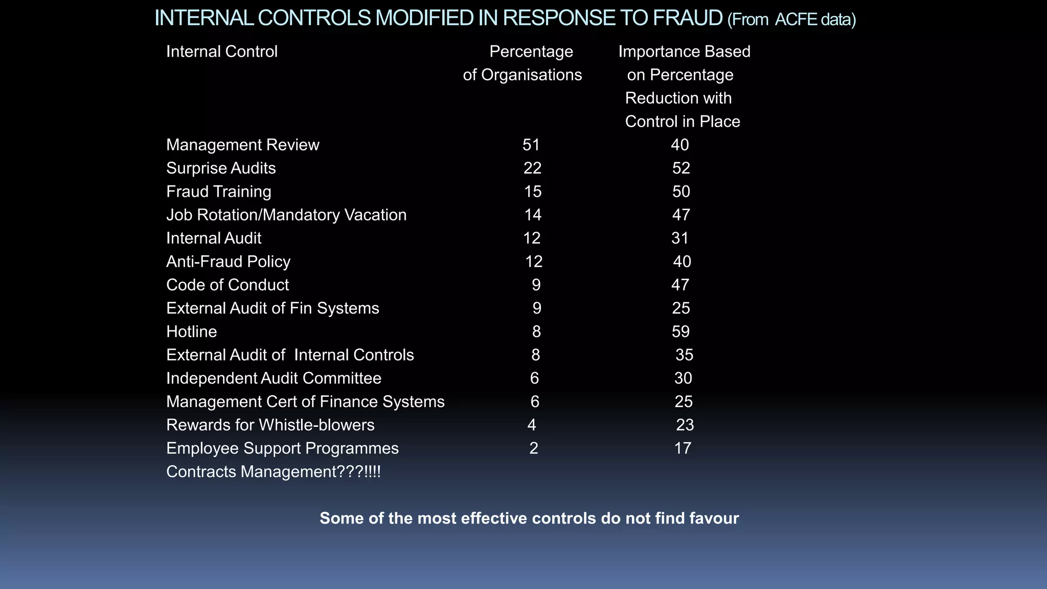 INTERNALCONTROLS MODIFIED IN RESPONSETO FRAUD (From ACFEdata)
Internal Control Percentage Importance Based
of Organisations on Percentage
Reduction with
Control in Place
Management Review 51 40
Surprise Audits 22 52
Fraud Training 15 50
Job Rotation/Mandatory Vacation 14 47
Internal Audit 12 31
Anti-Fraud Policy 12 40
Code of Conduct 9 47
External Audit of Fin Systems 9 25
Hotline 8 59
External Audit of Internal Controls 8 35
Independent Audit Committee 6 30
Management Cert of Finance Systems 6 25
Rewards for Whistle-blowers 4 23
Employee Support Programmes 2 17
Contracts Management???!!!!
Some of the most effective controls do not find favour
 