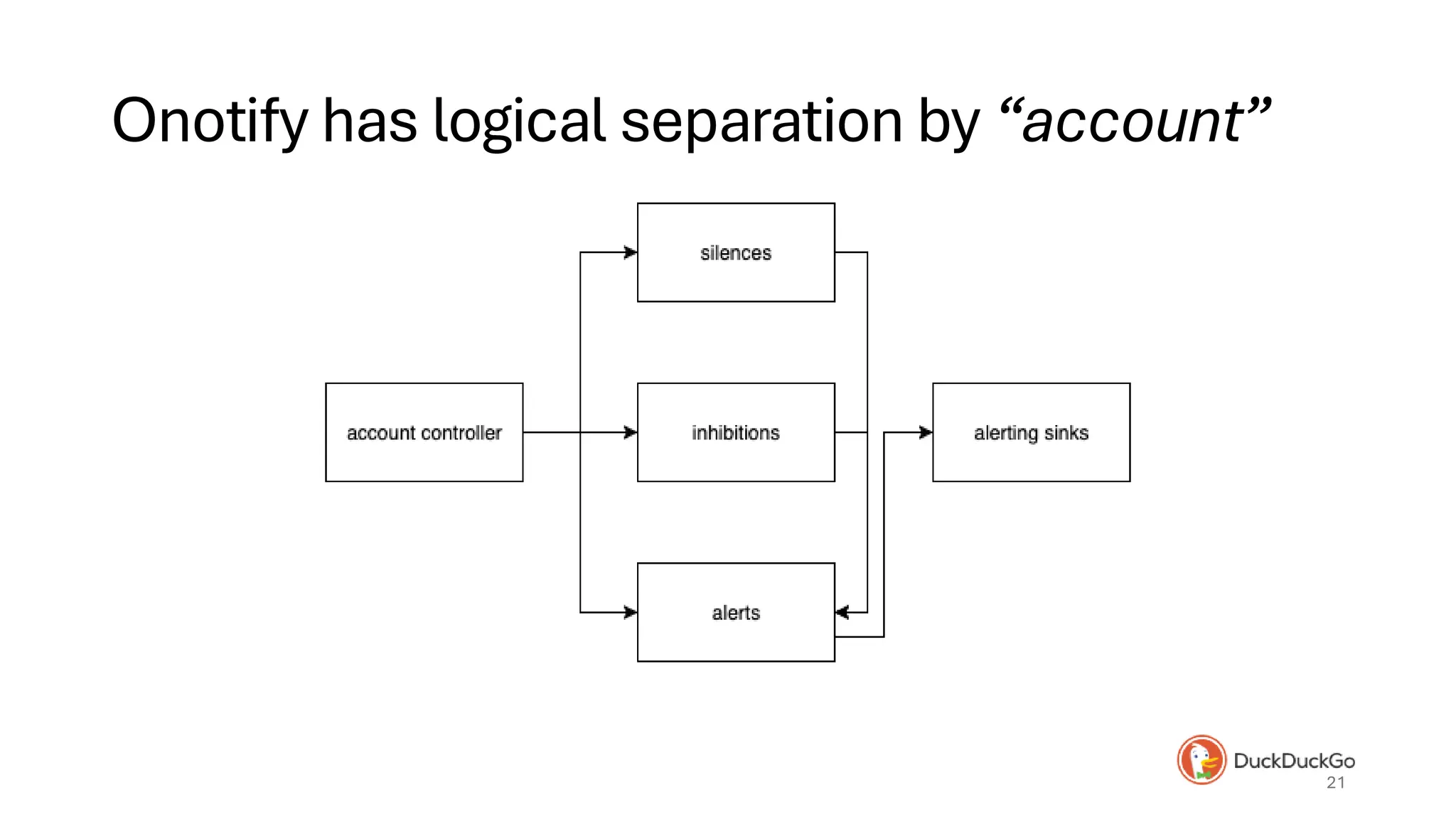Onotify has logical separation by “account”
21
 