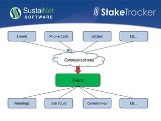 Meetings CeremoniesSite Tours
Event
Emails LettersPhone Calls Etc…
Etc…
Communications
 