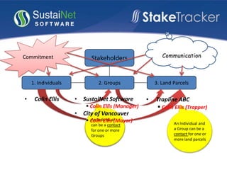 2. Groups1. Individuals
Stakeholders
3. Land Parcels
An Individual and
a Group can be a
contact for one or
more land parcels
An Individual
can be a contact
for one or more
Groups
An Individual
can be a contact
for one or more
Groups
• Colin Ellis • SustaiNet Software
 Colin Ellis (Manager)
• City of Vancouver
 Colin Ellis (Mayor)
• Trapline ABC
 Colin Ellis (Trapper)
CommunicationCommitment
 