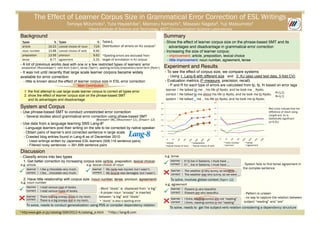 The Effect of Learner Corpus Size in Grammatical Error Correction of ESL Writings
Tomoya Mizumoto†, Yuta Hayashibe†, Mamoru Komachi†, Masaaki Nagata‡, Yuji Matsumoto†
†Nara Institute of Science and Technology, ‡NTT Communication Science Laboratories
Background
Discussion
System and Corpus
- A lot of previous works deal with one or a few restricted types of learners’ error
- It was not until recently that large scale learner corpora became widely
available for error correction
- little is known about the effect of learner corpus size in ESL error correction
1 http:www.gsk.or.jp/catalog/GSK2012-A/catalog_e.html 2 http://lang-8.com
- Use phrase-based SMT to conduct unrestricted error correction
- Several studies about grammatical error correction using phase-based SMT
- Use data from a language learning SNS Lang-82
- Language learners post their writing on the site to be corrected by native speaker
- Obtain pairs of learner’s and corrected sentence in large scale
- Crawled blog entries found in Lang-8 as of December 2010
- Used writings written by Japanese ESL learners (509,116 sentence pairs)
- Filtered noisy sentences -> 391,699 sentence pairs
Types % Types %
article 19.23 Lexical choice of noun 7.04
noun number 13.88 Lexical choice of verb 6.90
preposition 13.56 pronoun 6.62
tense 8.77 agreement 5.25
Table1.
Distribution of errors on KJ corpus1
preposition [Rozovskaya+], verb form [Lee+], tense [Tajiri+], spelling/article/preposition/word form [Park+]
Main Contribution
- Classify errors into two types
1. Get better correction by increasing corpus size (article, preposition, lexical choice)
2. Have little relationship with corpus size. (noun number, tense, pronoun, agreement)
- To see the effect of corpus size, we compare systems
- Using 1. Lang-8 with different size and 2. KJ (also used test data, 5-fold CV)
- Evaluation metrics (F-measure, precision, recall)
- P and R for each type of errors are calculated from tp, fp, fn based on error tags
learner：He talked to me his life of Kyoto, and he took me Kyoto.
correct：He talked to me about his life in Kyoto, and he took me to Kyoto.
system：He talked me his life on Kyoto, and he took me to Kyoto.
： I like a chocolate very much.
： I like chocolate very much.
： My cycle was injured, but I wasn’t.
： My bicycle was damaged, but I wasn’t.
learner
correct
： I read various type of books.
： I read various types of books.
learner
correct
： There is a big snoopy dools in my room.
： There is a big snoopy doll in my room.
learner
correct
： If I’ll live in Saitama, I must have …
： If I live in Saitama, I must have …
learner
correct
： The weather is very sunny, so we were …
： The weather was very sunny, so we were …
learner
correct
： Flowers is very beautiful.
： Flowers are very beautiful.
learner
correct
： I think, reading comics are not “reading”
： I think, reading comics is not “reading”
learner
correct
e.g. article e.g. lexical choice of noun
e.g. noun number
e.g. tense
e.g. agreement
*Spelling errors are excluded from
target of annotation in KJ corpus
Experiment and Results
learner
correct
0
0.1
0.2
0.3
0.4
0.5
0.6
KJ
2K
10K
20K
100K
200K
300K
390K
noun number tense
pronoun agreement
0
0.1
0.2
0.3
0.4
0.5
0.6
KJ
2K
10K
20K
100K
200K
300K
390K
article preposition
lexical choice of noun lexical choice of verb
[Brockett+ 06], [Mizumoto+ 11], [Ehsan+ 12]
Red circle indicate that the
difference of result using
Lang-8 and KJ is
statistically significant
(p<0.01)
Summary
- Show the effect of learner corpus size on the phrase-based SMT and its
advantages and disadvantage in grammatical error correction
- Increasing the size of learner corpus;
- improvement: article, preposition, lexical choice
- little improvement: noun number, agreement, tense
1. the ﬁrst attempt to use large scale learner corpus to correct all types error
2. show the effect of learner corpus size on the phrase-based SMT
and its advantages and disadvantage
- Word “dools” is displaced from “a big”
- A proper noun “snoopy” is inserted
between “a big” and “dools”
* “dools” is also a spelling error
- System fails to find tense agreement in
the complex sentence
- Pattern is unseen
- no way to capture the relation between
subject “reading” and “are”
To solve, needs to conduct generalization using POS or consider dependency relation
To solve, involves global context [Tajiri+ 12]
To solve, needs to get the subject-verb relation considering a dependency structure
P=1/2,
R=1/2
 