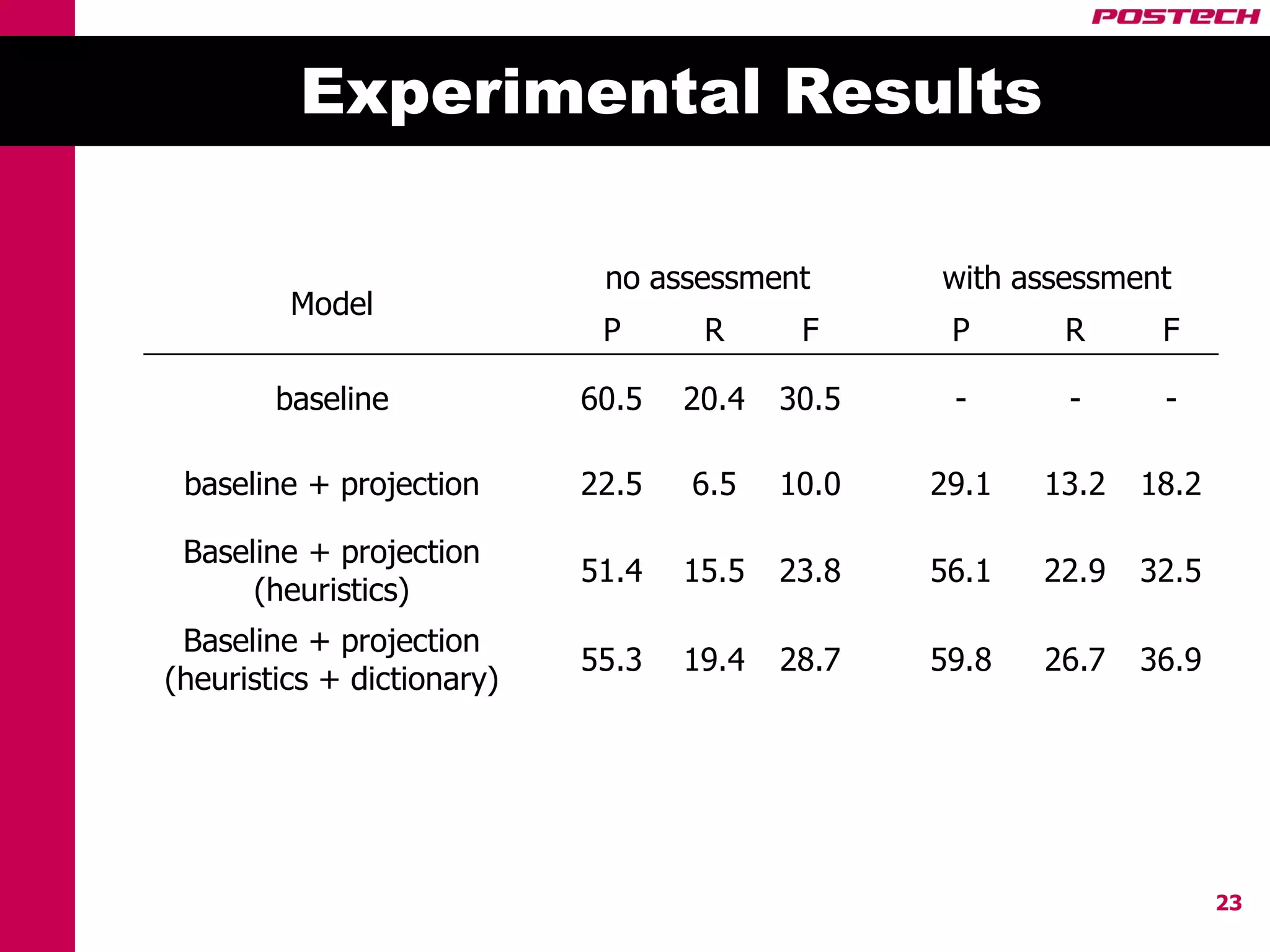 Experimental Results

                             no assessment       with assessment
         Model
                             P      R      F      P      R      F

        baseline            60.5   20.4   30.5    -      -      -

 baseline + projection      22.5   6.5    10.0   29.1   13.2   18.2

 Baseline + projection
                            51.4   15.5   23.8   56.1   22.9   32.5
      (heuristics)
 Baseline + projection
                            55.3   19.4   28.7   59.8   26.7   36.9
(heuristics + dictionary)




                                                                      23
 
