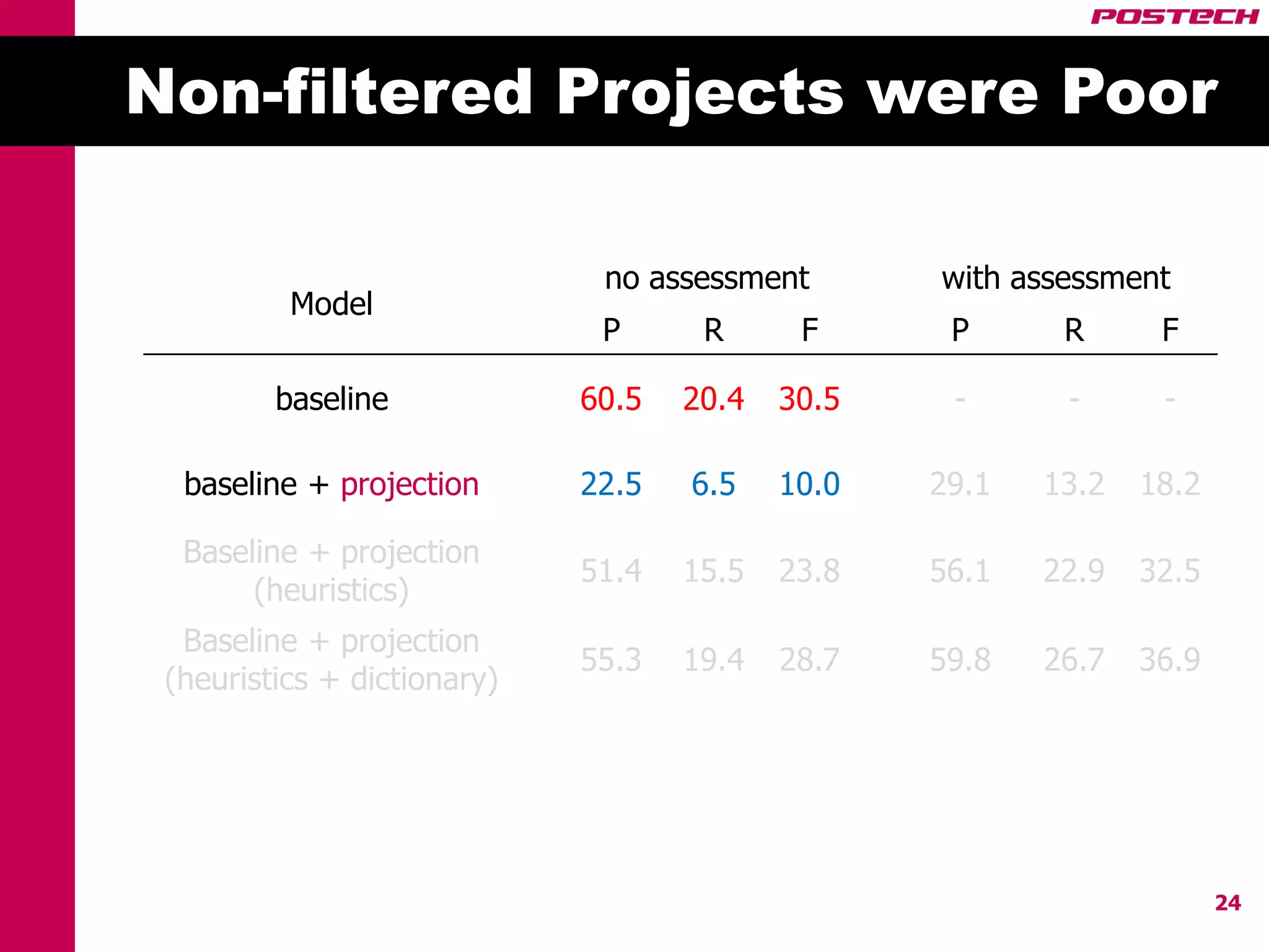 Non-filtered Projects were Poor

                              no assessment       with assessment
          Model
                              P      R      F      P      R      F

         baseline            60.5   20.4   30.5    -      -      -

  baseline + projection      22.5   6.5    10.0   29.1   13.2   18.2

  Baseline + projection
                             51.4   15.5   23.8   56.1   22.9   32.5
       (heuristics)
  Baseline + projection
                             55.3   19.4   28.7   59.8   26.7   36.9
 (heuristics + dictionary)




                                                                       24
 