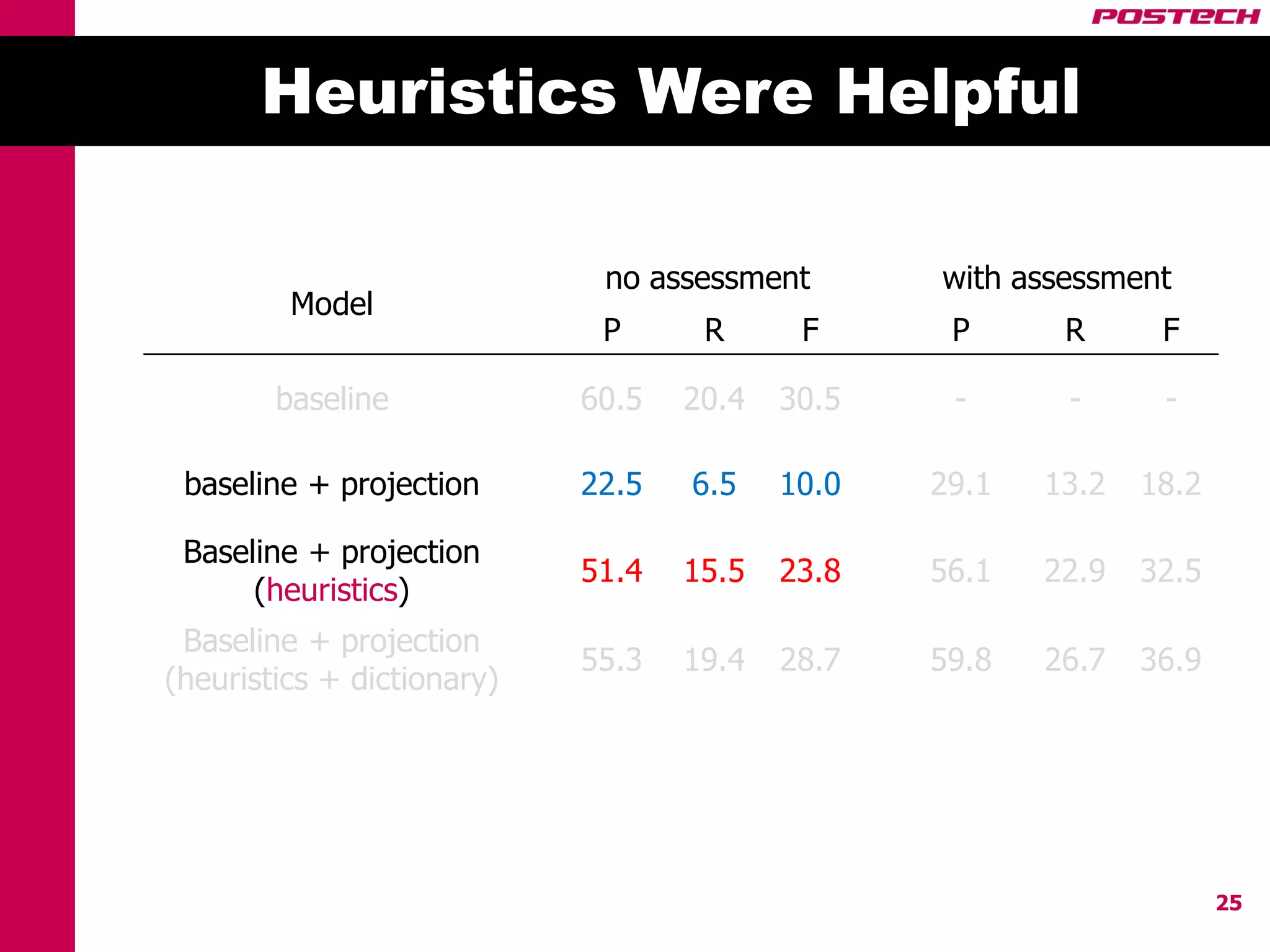 Heuristics Were Helpful

                             no assessment       with assessment
         Model
                             P      R      F      P      R      F

        baseline            60.5   20.4   30.5    -      -      -

 baseline + projection      22.5   6.5    10.0   29.1   13.2   18.2

 Baseline + projection
                            51.4   15.5   23.8   56.1   22.9   32.5
      (heuristics)
 Baseline + projection
                            55.3   19.4   28.7   59.8   26.7   36.9
(heuristics + dictionary)




                                                                      25
 