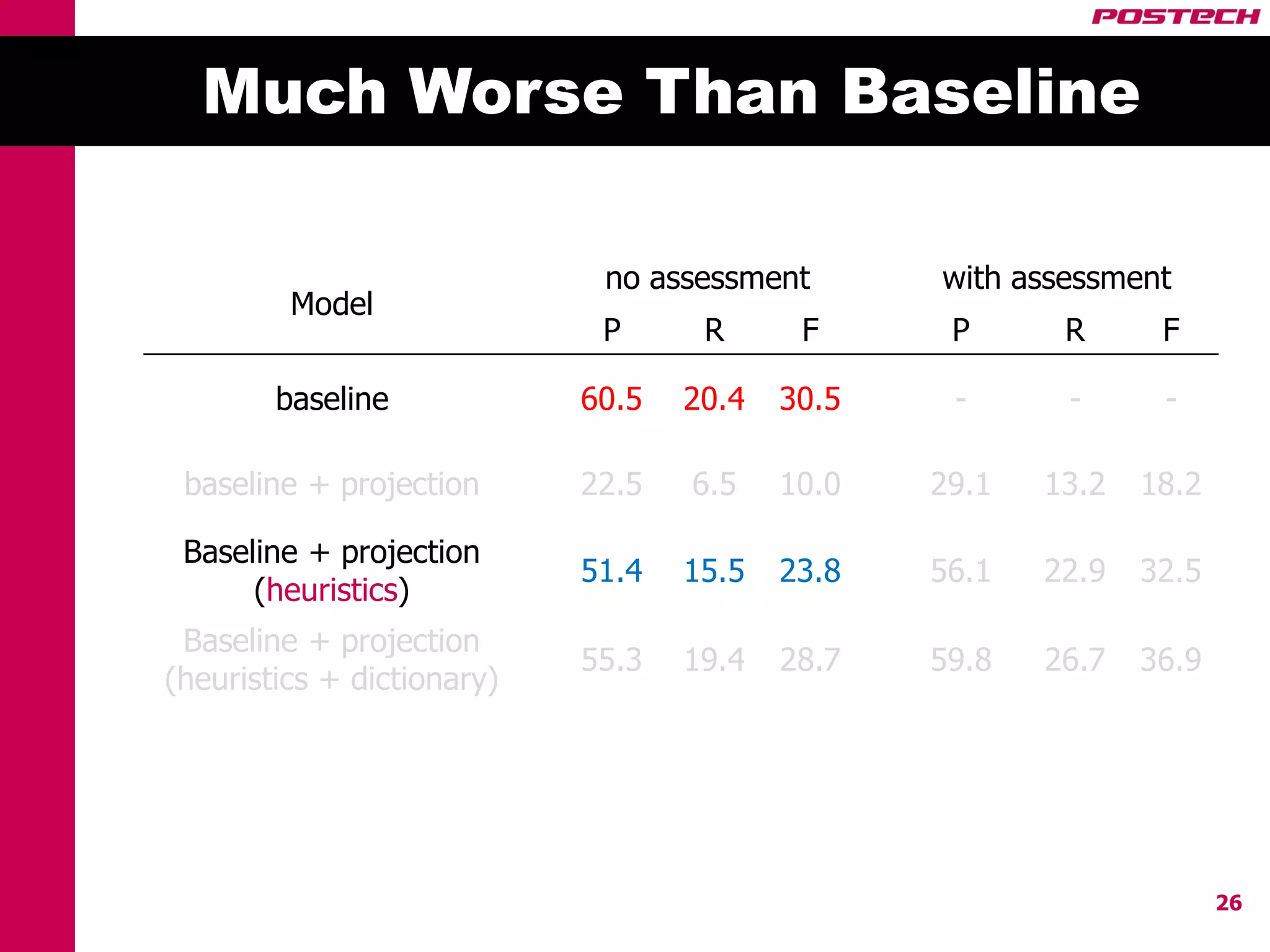 Much Worse Than Baseline

                             no assessment       with assessment
         Model
                             P      R      F      P      R      F

        baseline            60.5   20.4   30.5    -      -      -

 baseline + projection      22.5   6.5    10.0   29.1   13.2   18.2

 Baseline + projection
                            51.4   15.5   23.8   56.1   22.9   32.5
      (heuristics)
 Baseline + projection
                            55.3   19.4   28.7   59.8   26.7   36.9
(heuristics + dictionary)




                                                                      26
 