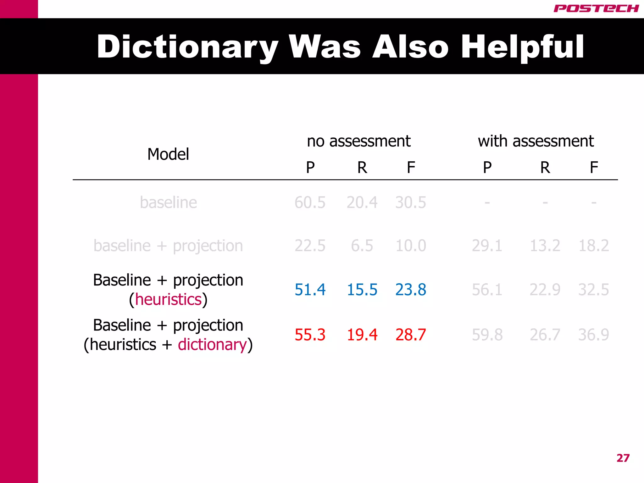 Dictionary Was Also Helpful

                             no assessment       with assessment
         Model
                             P      R      F      P      R      F

        baseline            60.5   20.4   30.5    -      -      -

 baseline + projection      22.5   6.5    10.0   29.1   13.2   18.2

 Baseline + projection
                            51.4   15.5   23.8   56.1   22.9   32.5
      (heuristics)
 Baseline + projection
                            55.3   19.4   28.7   59.8   26.7   36.9
(heuristics + dictionary)




                                                                      27
 
