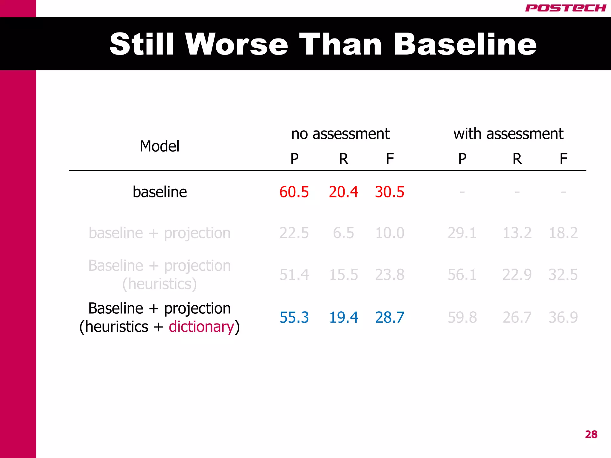 Still Worse Than Baseline

                             no assessment       with assessment
         Model
                             P      R      F      P      R      F

        baseline            60.5   20.4   30.5    -      -      -

 baseline + projection      22.5   6.5    10.0   29.1   13.2   18.2

 Baseline + projection
                            51.4   15.5   23.8   56.1   22.9   32.5
      (heuristics)
 Baseline + projection
                            55.3   19.4   28.7   59.8   26.7   36.9
(heuristics + dictionary)




                                                                      28
 