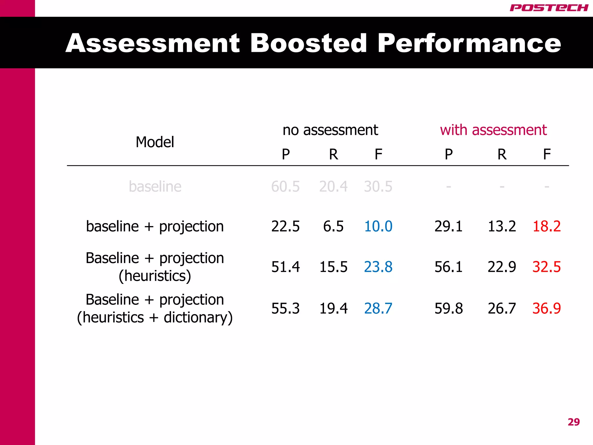 Assessment Boosted Performance


                             no assessment       with assessment
         Model
                             P      R      F      P      R      F

        baseline            60.5   20.4   30.5    -      -      -

 baseline + projection      22.5   6.5    10.0   29.1   13.2   18.2

 Baseline + projection
                            51.4   15.5   23.8   56.1   22.9   32.5
      (heuristics)
 Baseline + projection
                            55.3   19.4   28.7   59.8   26.7   36.9
(heuristics + dictionary)




                                                                      29
 