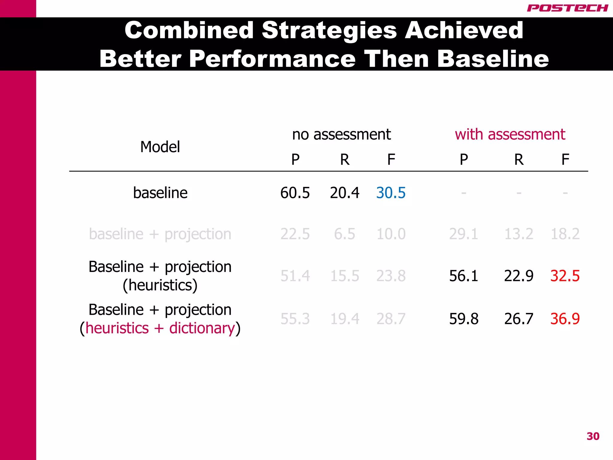 Combined Strategies Achieved
  Better Performance Then Baseline


                             no assessment       with assessment
         Model
                             P      R      F      P      R      F

        baseline            60.5   20.4   30.5    -      -      -

 baseline + projection      22.5   6.5    10.0   29.1   13.2   18.2

 Baseline + projection
                            51.4   15.5   23.8   56.1   22.9   32.5
      (heuristics)
 Baseline + projection
                            55.3   19.4   28.7   59.8   26.7   36.9
(heuristics + dictionary)




                                                                      30
 