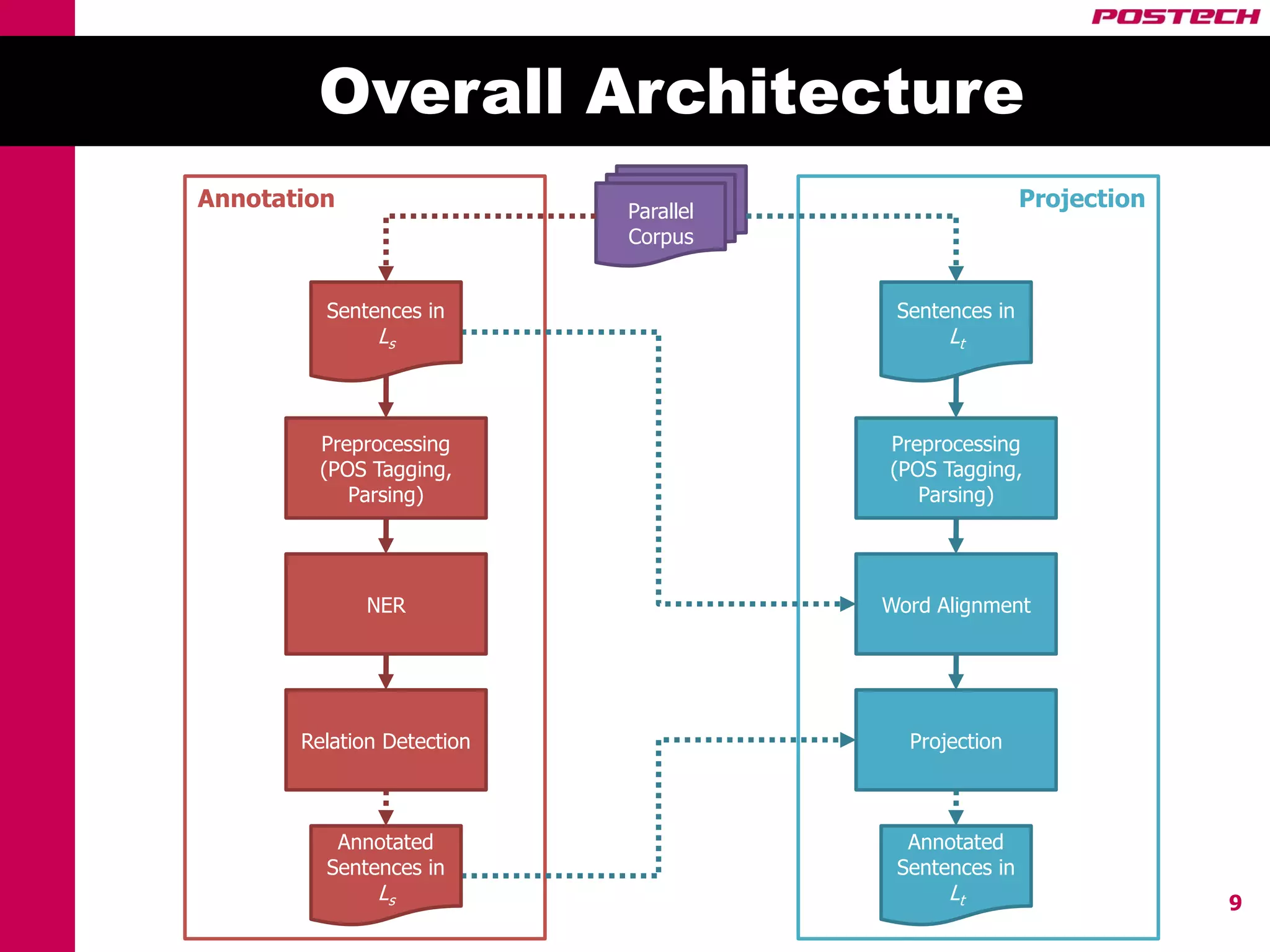 Overall Architecture
Annotation                  Parallel
                                                       Projection
                            Corpus


         Sentences in                   Sentences in
               Ls                            Lt



         Preprocessing                 Preprocessing
         (POS Tagging,                 (POS Tagging,
            Parsing)                      Parsing)




             NER                       Word Alignment




       Relation Detection                Projection



          Annotated                      Annotated
         Sentences in                   Sentences in
               Ls                            Lt                     9
 