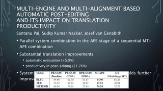 MULTI-ENGINE AND MULTI-ALIGNMENT BASED
AUTOMATIC POST-EDITING
AND ITS IMPACT ON TRANSLATION
PRODUCTIVITY
Santanu Pal, Sudip Kumar Naskar, Josef van Genabith
• Parallel system combination in the APE stage of a sequential MT-
APE combination
• Substantial translation improvements
• automatic evaluation (+5.9%)
• productivity in post-editing (21.76%)
• System combination on the level of APE alignments yields further
improvements
 