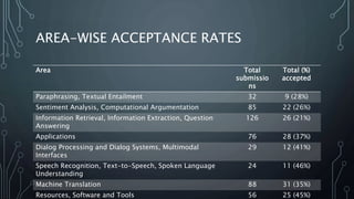 AREA-WISE ACCEPTANCE RATES
Area Total
submissio
ns
Total (%)
accepted
Paraphrasing, Textual Entailment 32 9 (28%)
Sentiment Analysis, Computational Argumentation 85 22 (26%)
Information Retrieval, Information Extraction, Question
Answering
126 26 (21%)
Applications 76 28 (37%)
Dialog Processing and Dialog Systems, Multimodal
Interfaces
29 12 (41%)
Speech Recognition, Text-to-Speech, Spoken Language
Understanding
24 11 (46%)
Machine Translation 88 31 (35%)
Resources, Software and Tools 56 25 (45%)
 