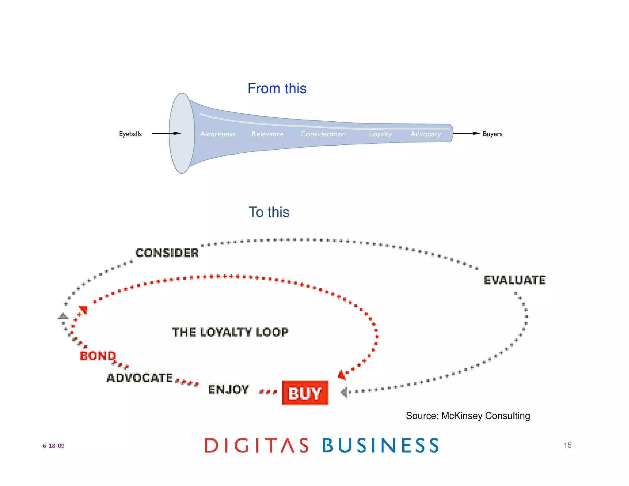 From this


          Eyeballs   Awareness   Relevance   Consideration   Loyalty   Advocacy        Buyers




                                 To this




                                                                       Source: McKinsey Consulting


6 18 09                                                                                              15
 