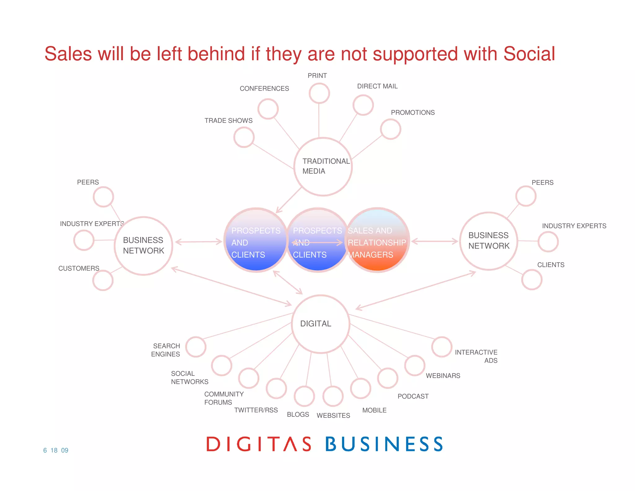 Sales will be left behind if they are not supported with Social
                                                              PRINT
                                             CONFERENCES                     DIRECT MAIL



                                                                                       PROMOTIONS
                                     TRADE SHOWS




                                                             TRADITIONAL
                                                             MEDIA
          PEERS                                                                                                     PEERS




    INDUSTRY EXPERTS                                                                                                  INDUSTRY EXPERTS
                                           PROSPECTS       PROSPECTS SALES AND
                                                                                                         BUSINESS
                   BUSINESS                AND             AND           RELATIONSHIP                    NETWORK
                   NETWORK
                                           CLIENTS         CLIENTS       MANAGERS
                                                                                                                     CLIENTS
    CUSTOMERS




                                                            DIGITAL

                         SEARCH
                        ENGINES                                                                     INTERACTIVE
                                                                                                           ADS

                              SOCIAL                                                          WEBINARS
                              NETWORKS
                                     COMMUNITY                                          PODCAST
                                     FORUMS
                                            TWITTER/RSS                       MOBILE
                                                          BLOGS   WEBSITES




6 18 09
 