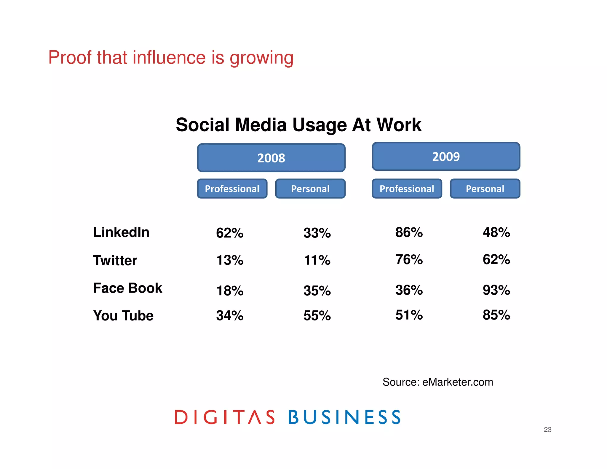 Proof that influence is growing


                 Social Media Usage At Work
                               2008                         2009

                    Professional      Personal   Professional      Personal



     LinkedIn         62%               33%         86%               48%

     Twitter          13%               11%         76%               62%

     Face Book        18%               35%         36%               93%
     You Tube         34%               55%         51%               85%



                                                 Source: eMarketer.com



                                                                              23
 