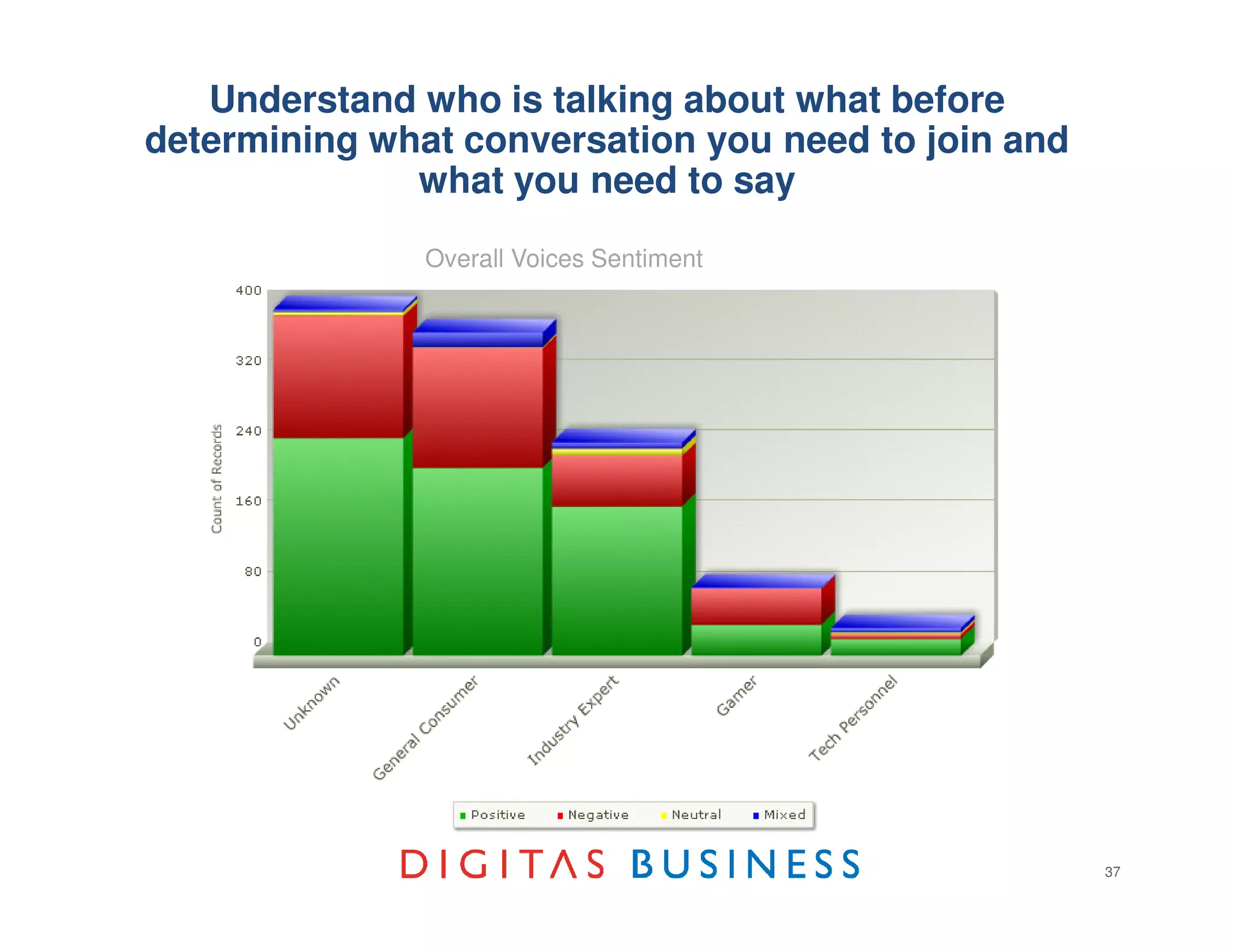 Understand who is talking about what before
determining what conversation you need to join and
              what you need to say
               Overall Voices Sentiment




                    Lesson 1
                      Listen before you build




                                                     37
 