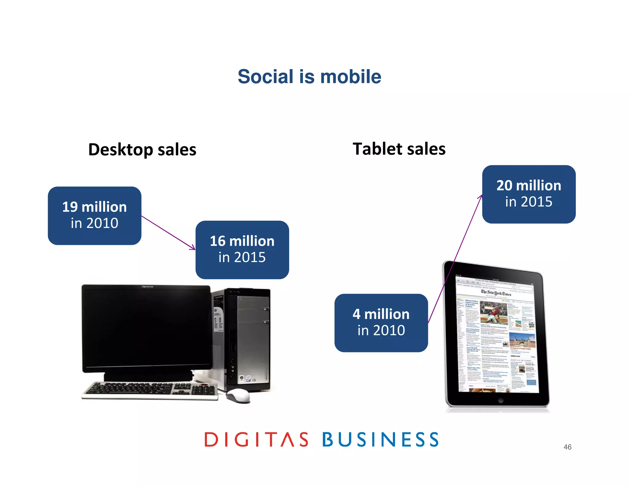 Social is mobile


    Desktop sales                   Tablet sales
                                                   20 million
19 million                                          in 2015
 in 2010
                    16 million
                     in 2015


                                    4 million
                                     in 2010




                                                                46
 