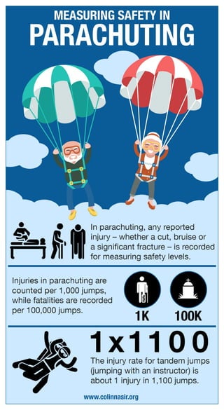 Measuring Safety in Parachuting
