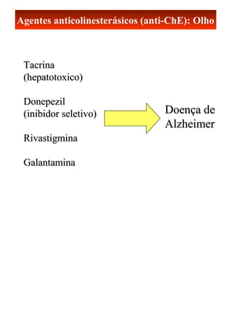 Agentes anticolinesterásicos (anti-ChE): Olho
TacrinaTacrina
(hepatotoxico)(hepatotoxico)
DonepezilDonepezil
(inibidor seletivo)(inibidor seletivo)
RivastigminaRivastigmina
GalantaminaGalantamina
Doença deDoença de
AlzheimerAlzheimer
 