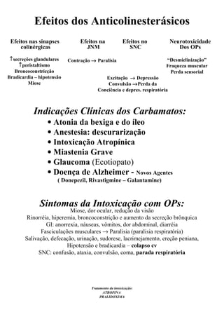 Efeitos dos Anticolinesterásicos
Efeitos nas sinapses
colinérgicas
Efeitos na
JNM
Efeitos no
SNC
↑secreções glandulares
↑peristaltismo
Broncoconstricção
Bradicardia – hipotensão
Miose
Contração → Paralisia
Excitação → Depressão
Convulsão →Perda da
Conciência e depres. respiratória
Neurotoxicidade
Dos OPs
“Desmielinização”
Fraqueza muscular
Perda sensorial
Indicações Clínicas dos Carbamatos:
• Atonia da bexiga e do íleo
• Anestesia: descurarização
• Intoxicação Atropínica
• Miastenia Grave
• Glaucoma (Ecotiopato)
• Doença de Alzheimer - Novos Agentes
( Donepezil, Rivastigmine – Galantamine)
Sintomas da Intoxicação com OPs:
Tratamento da intoxicação:
ATROPINA
PRALIDOXIMA
Miose, dor ocular, redução da visão
Rinorréia, hiperemia, broncoconstrição e aumento da secreção brônquica
GI: anorrexia, náuseas, vômitos, dor abdominal, diarréia
Fasciculações musculares → Paralisia (paralisia respiratória)
Salivação, defecação, urinação, sudorese, lacrimejamento, ereção peniana,
Hipotensão e bradicardia – colapso cv
SNC: confusão, ataxia, convulsão, coma, parada respiratória
 
