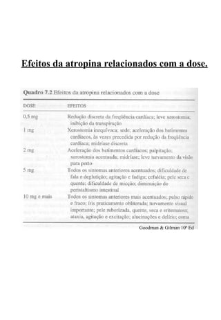 Goodman & Gilman 10ª Ed
Efeitos da atropina relacionados com a dose.
 
