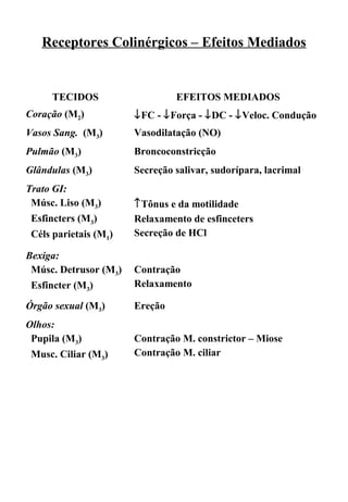 Receptores Colinérgicos – Efeitos Mediados
TECIDOS EFEITOS MEDIADOS
Coração (M2) ↓FC - ↓Força - ↓DC - ↓Veloc. Condução
Vasos Sang. (M3) Vasodilatação (NO)
Pulmão (M3) Broncoconstricção
Glândulas (M3) Secreção salivar, sudorípara, lacrimal
Trato GI:
Músc. Liso (M3)
Esfincters (M3)
Céls parietais (M1)
↑Tônus e da motilidade
Relaxamento de esfinceters
Secreção de HCl
Bexiga:
Músc. Detrusor (M3)
Esfincter (M3)
Contração
Relaxamento
Órgão sexual (M3) Ereção
Olhos:
Pupila (M3)
Musc. Ciliar (M3)
Contração M. constrictor – Miose
Contração M. ciliar
 