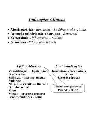 Efeitos Adversos Contra-Indicações
Vasodilatação – Hipotensão
Bradicardia
Salivação – lacrimejamento
Sudorese
Náuseas – Vômitos – Diarréia
Dor abdominal
Miose
Micção – urgência urinária
Broncoconstrição - Asma
Insuficiência coronariana
Asma
Úlceras pépticas
Efeitos antagonizados
Pela ATROPINA
Indicações Clínicas
• Atonia gástrica - Betanecol – 10-20mg oral 3-4 x dia
• Retenção urinária não-obstrutiva - Betanecol
• Xerostalmia - Pilocarpina – 5-10mg
• Glaucoma –Pilocarpina 0.5-4%
 