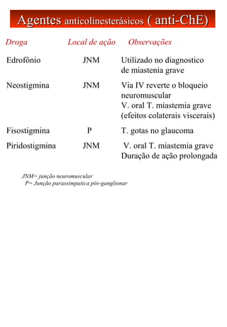 AgentesAgentes anticolinesterásicosanticolinesterásicos ( anti-ChE)( anti-ChE)
Droga Local de ação Observações
Edrofônio JNM Utilizado no diagnostico
de miastenia grave
Neostigmina JNM Via IV reverte o bloqueio
neuromuscular
V. oral T. miastemia grave
(efeitos colaterais viscerais)
Fisostigmina P T. gotas no glaucoma
Piridostigmina JNM V. oral T. miastemia grave
Duração de ação prolongada
JNM= junção neuromuscular
P= Junção parassimpatica pós-ganglionar
 