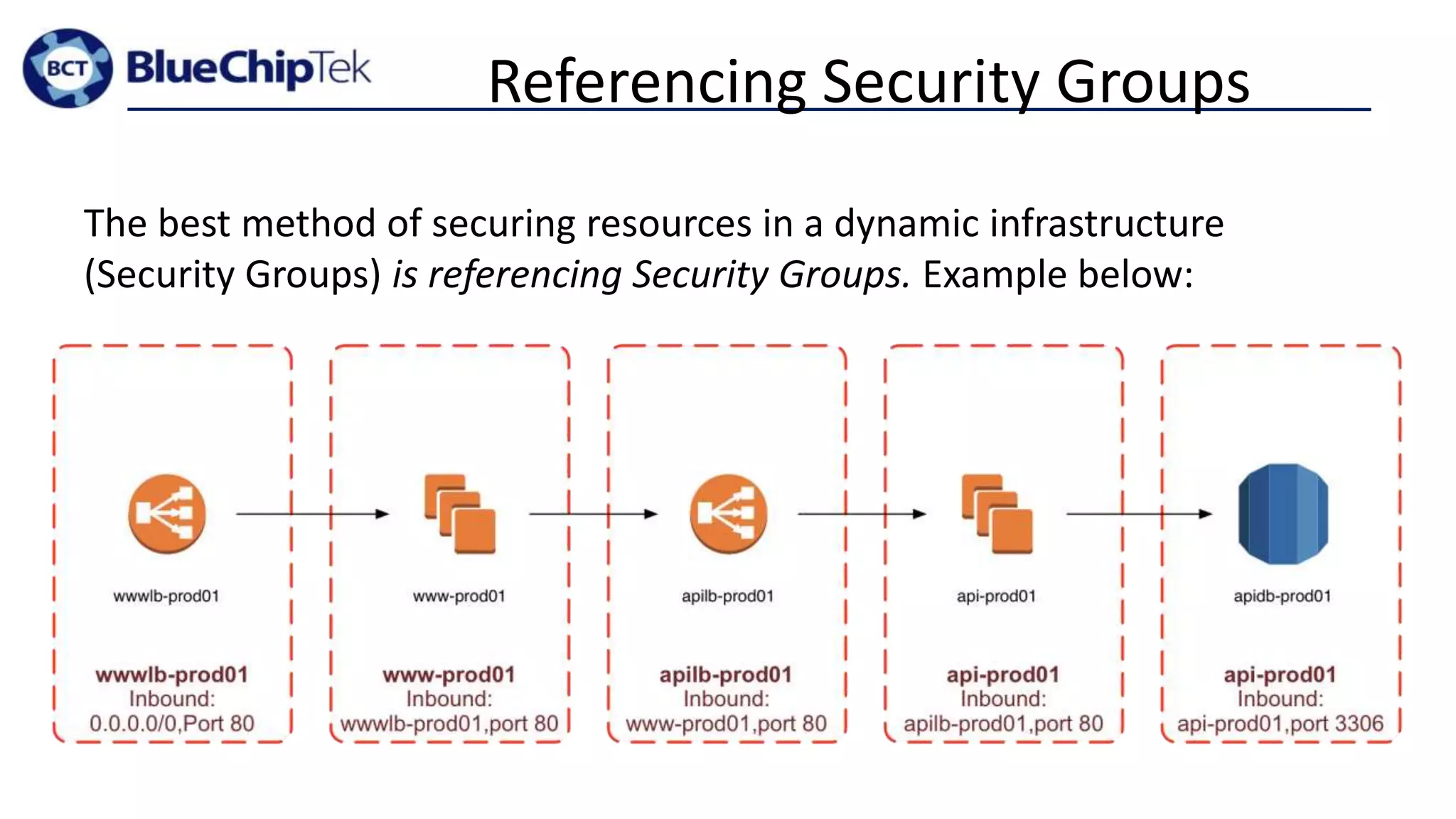 Referencing Security Groups
The best method of securing resources in a dynamic infrastructure
(Security Groups) is referencing Security Groups. Example below:
 