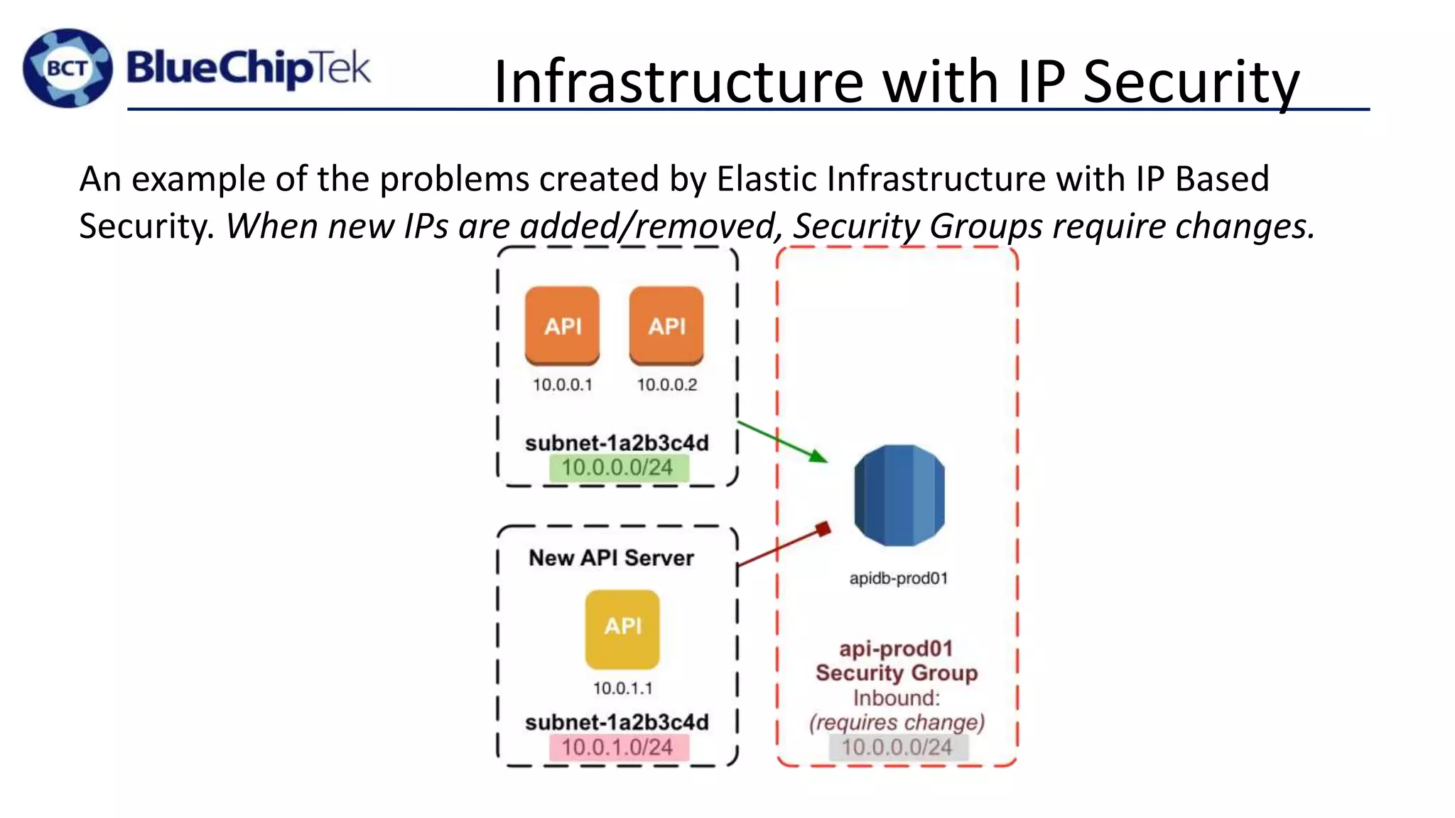 Infrastructure with IP Security
An example of the problems created by Elastic Infrastructure with IP Based
Security. When new IPs are added/removed, Security Groups require changes.
 