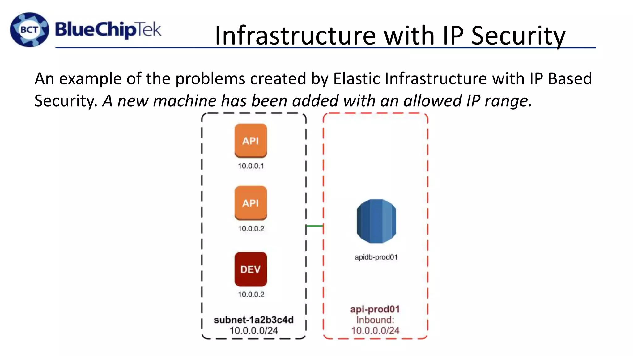 Infrastructure with IP Security
An example of the problems created by Elastic Infrastructure with IP Based
Security. A new machine has been added with an allowed IP range.
 