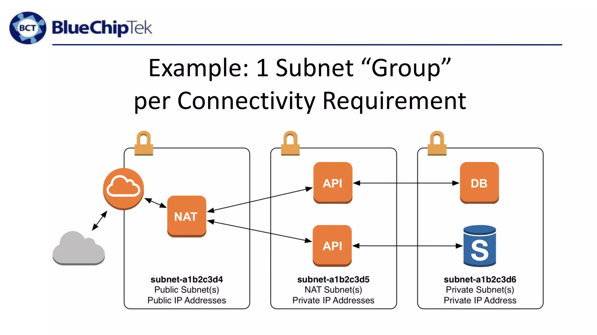 Example: 1 Subnet “Group”
per Connectivity Requirement
 