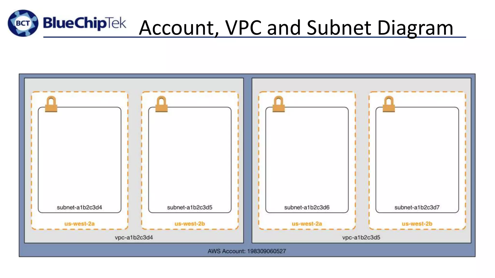 Account, VPC and Subnet Diagram
 