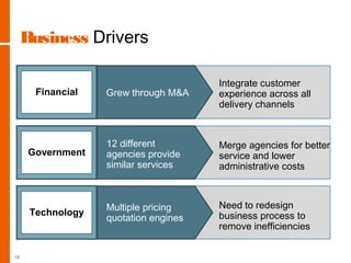 Business Drivers
Financial
Government
Technology
Multiple pricing
quotation engines
Grew through M&A
12 different
agencies provide
similar services
Integrate customer
experience across all
delivery channels
Merge agencies for better
service and lower
administrative costs
Need to redesign
business process to
remove inefficiencies
18
 