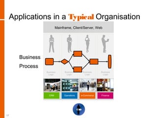 Applications in a Typical Organisation
CIO
Mainframe, Client/Server, Web
CRM Operations e-Commerce Finance
Business
Logic
Business
Logic
Business
Logic
Business
Logic
Business
Process
17
 