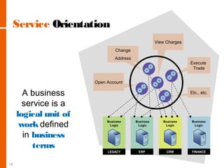 Service Orientation
A business
service is a
logical unit of
workdefined
in business
terms
Business
Logic
LEGACY ERP CRM FINANCE
Business
Logic
Business
Logic
Business
Logic
Open Account
Change
Address
View Charges
Execute
Trade
Etc., etc.
13
 